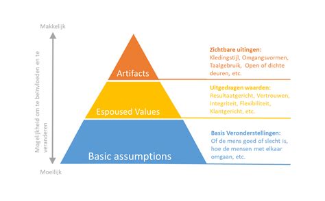 voorbeelden van modelling